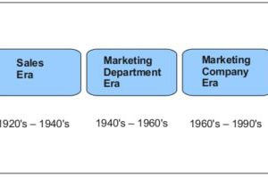 The Evolution of Marketing