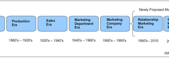 The Evolution of Marketing